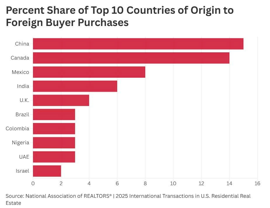 11.700 căn nhà về tay người Trung Quốc chỉ trong 12 tháng: Chuyện gì đang xảy ra ở siêu cường số 1 thế giới? - ảnh 1