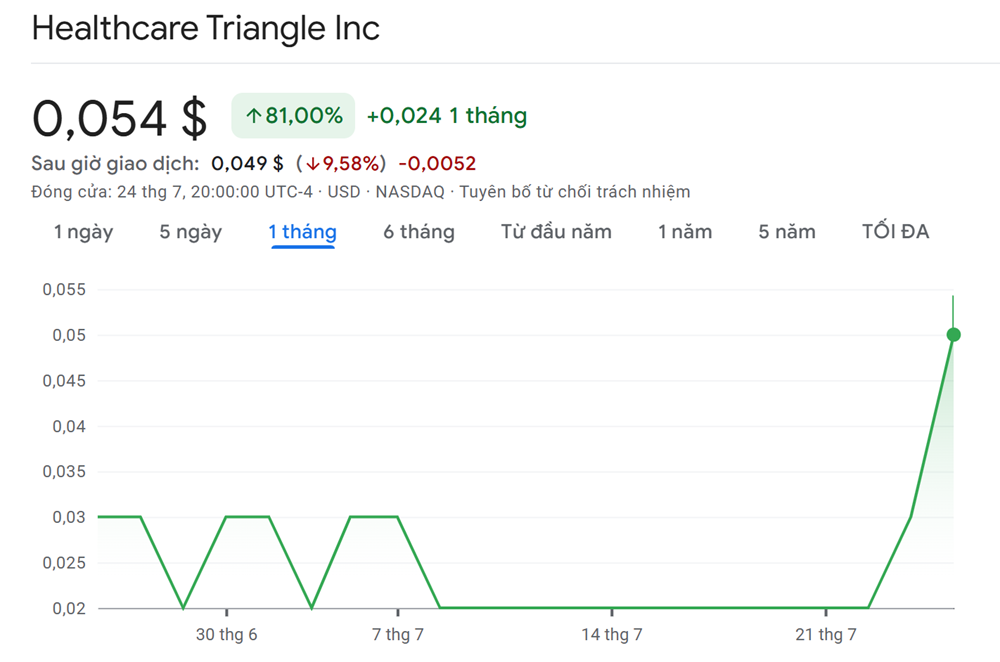 Cổ phiếu 5 xu gây sốc khi tăng giá gấp đôi, đạt 3 tỷ lượt giao dịch trong một ngày - ảnh 1