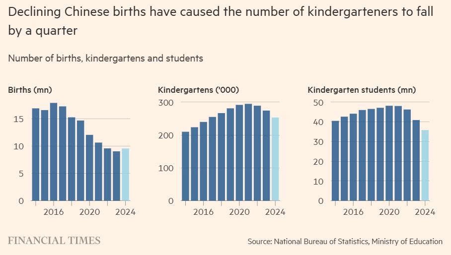 Hơn 40.000 trường mầm non đóng cửa: Chuyện gì đang xảy ra với quốc gia đông dân thứ 2 thế giới? - ảnh 2