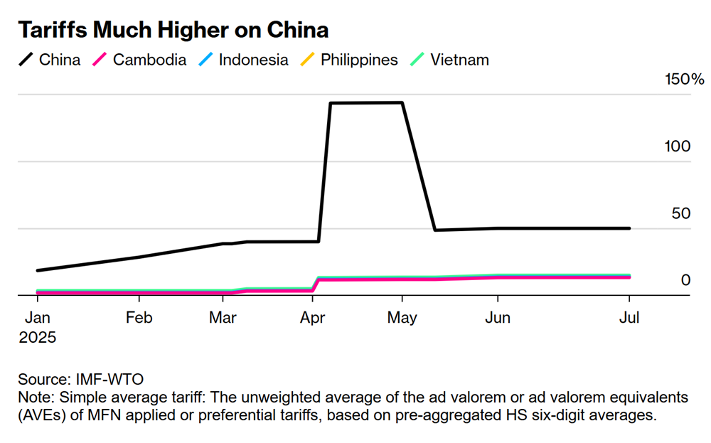 Xuất khẩu Trung Quốc giảm 70%, Mỹ lo lạm phát trở lại: Toàn cảnh cuộc chiến 700 tỷ USD đẩy 2 siêu cường vào thế khó - ảnh 3