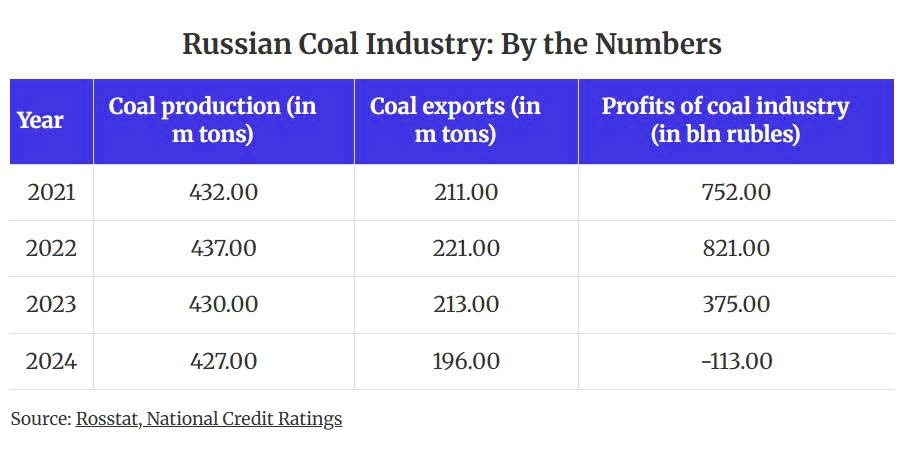 Thua lỗ nặng, bị ép giá: Ngành công nghiệp trụ cột của Nga sắp vỡ trận? - ảnh 2