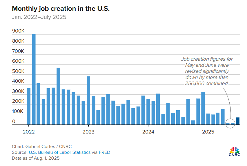 Phố Wall lao dốc mạnh, dữ liệu việc làm yếu kích hoạt làn sóng bán tháo ồ ạt - ảnh 1