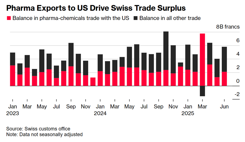 Bị Mỹ áp thuế đối ứng 39%, cao gấp 4 lần dự kiến, quốc gia châu Âu sốc nặng - ảnh 2