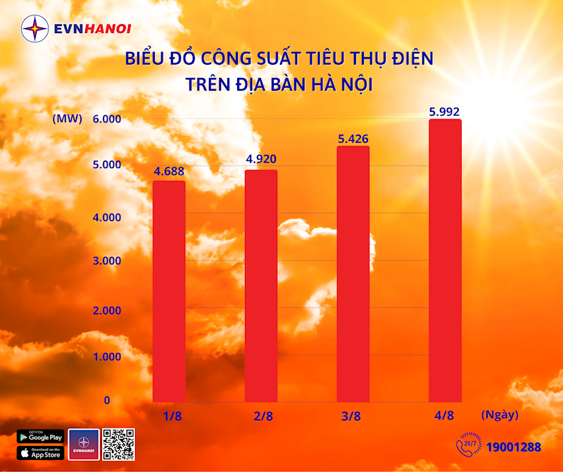 Công suất tiêu thụ điện tại Hà Nội cao nhất trong lịch sử, EVN cảnh báo - ảnh 1