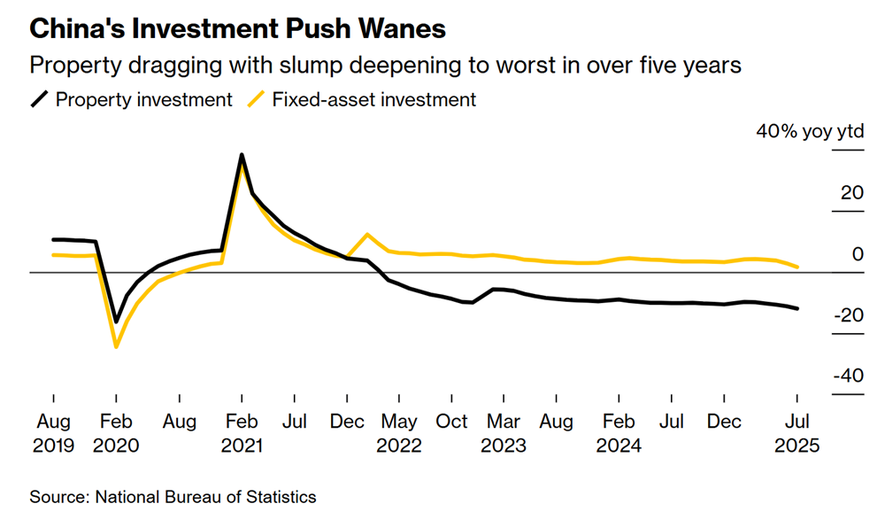 Kinh tế Trung Quốc ngấm đòn thuế quan, hụt hơi trên mọi mặt trận - ảnh 1