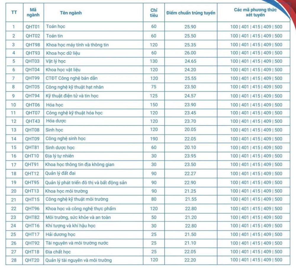 Điểm chuẩn Đại học Bách khoa Hà Nội năm 2025, cao nhất 29,39 - ảnh 3
