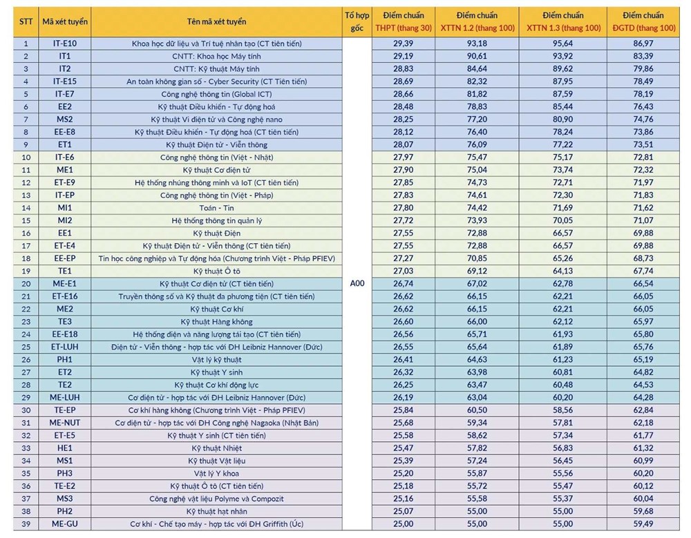 Điểm chuẩn Đại học Bách khoa Hà Nội năm 2025, cao nhất 29,39 - ảnh 1