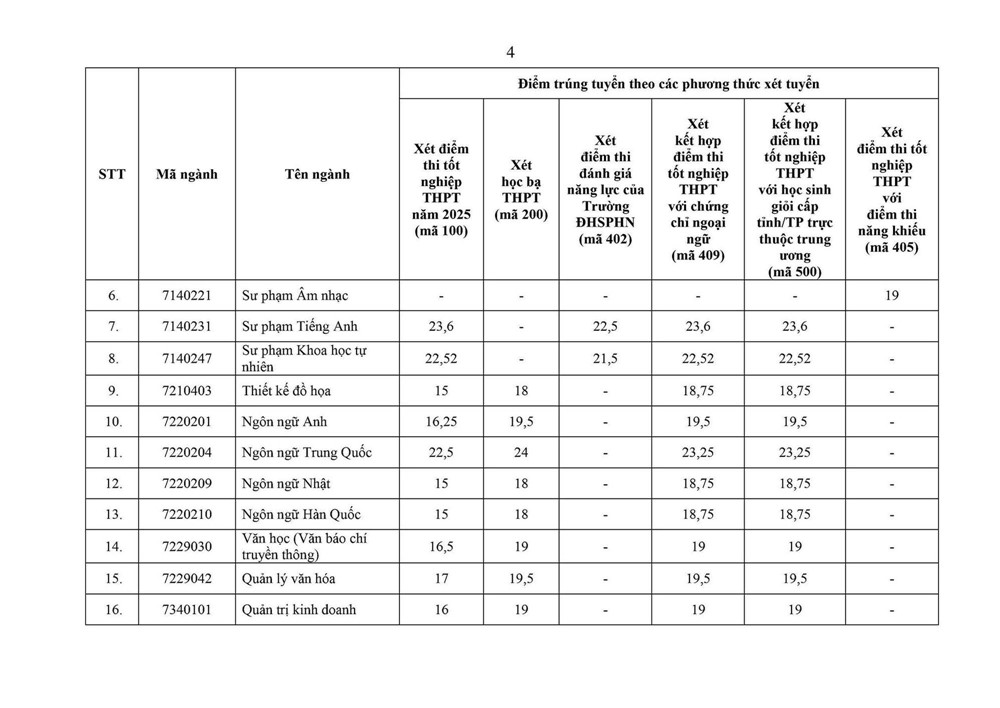 Trường đại học phía Bắc công bố điểm chuẩn năm 2025, cao nhất lên đến hơn 28 - ảnh 3