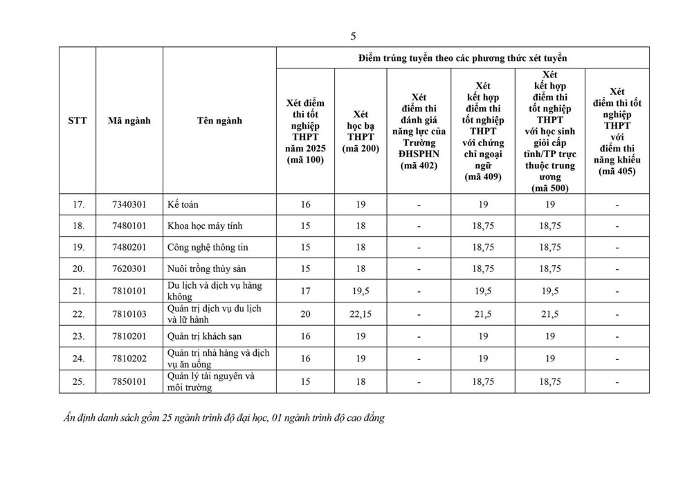 Trường đại học phía Bắc công bố điểm chuẩn năm 2025, cao nhất lên đến hơn 28 - ảnh 4