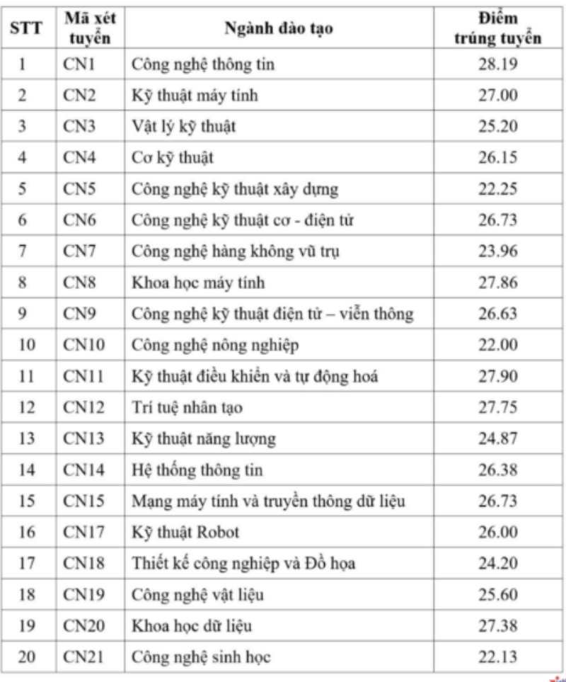 Trường đại học phía Bắc công bố điểm chuẩn năm 2025, cao nhất lên đến hơn 28 - ảnh 1