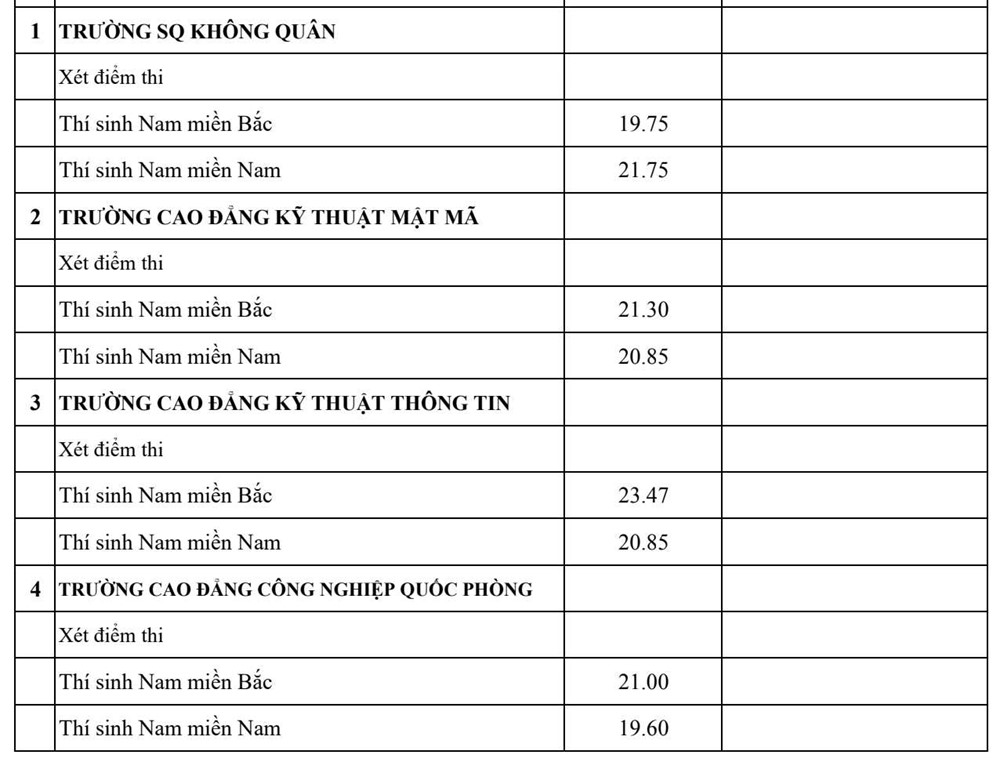 Điểm chuẩn trường quân đội năm 2025, cao nhất 30 - ảnh 9