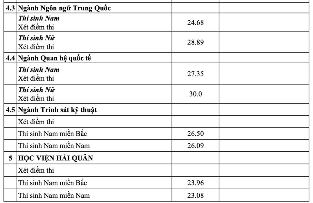 Điểm chuẩn trường quân đội năm 2025, cao nhất 30 - ảnh 4
