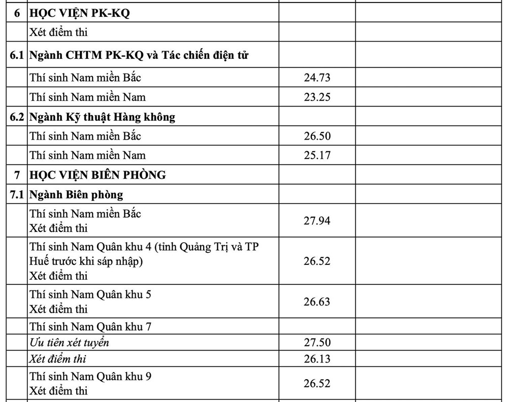 Điểm chuẩn trường quân đội năm 2025, cao nhất 30 - ảnh 5