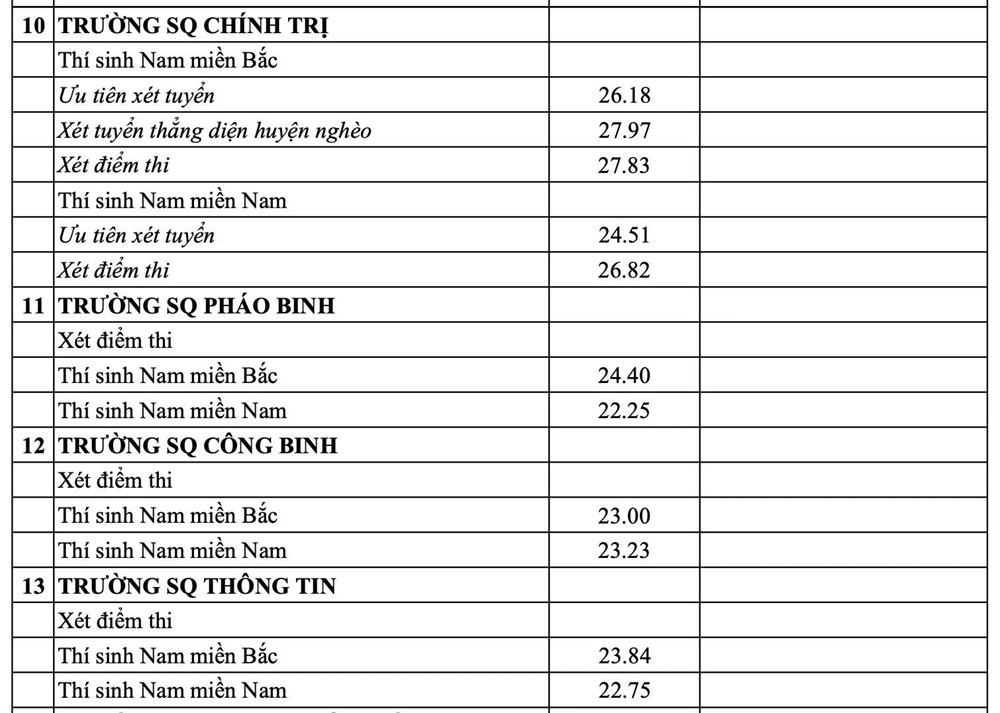 Điểm chuẩn trường quân đội năm 2025, cao nhất 30 - ảnh 7