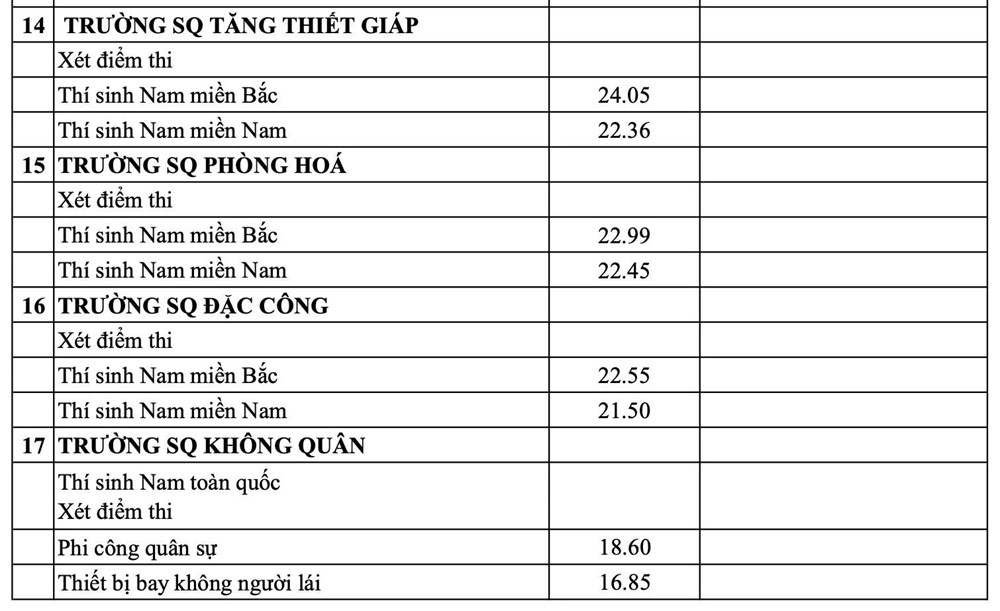 Điểm chuẩn trường quân đội năm 2025, cao nhất 30 - ảnh 8