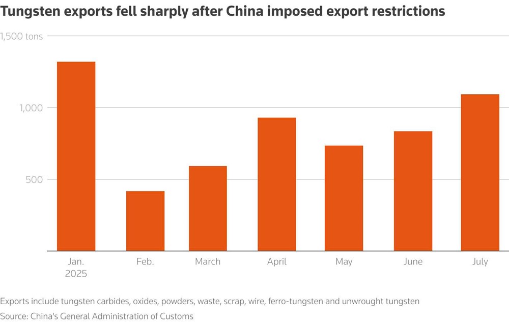 Trung Quốc siết xuất khẩu, mặt hàng chiến lược của Việt Nam lọt ‘tầm ngắm’ nhà đầu tư nước ngoài  - ảnh 3