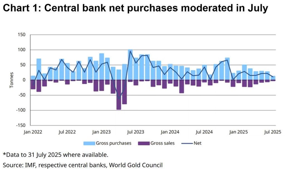 Không phải Trung Quốc, đây mới là quốc gia đã mua vàng nhiều nhất trong năm 2025 - ảnh 1