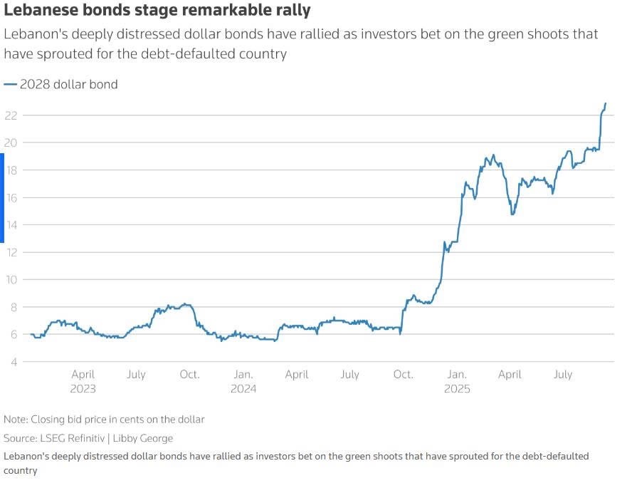 Trái phiếu của nền kinh tế từng sụp đổ bất ngờ bật tăng 300%, chuyện gì đây? - ảnh 2