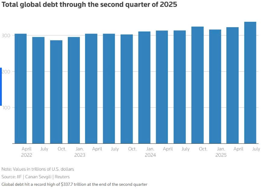 Nợ toàn cầu vượt 337.700 tỷ USD: Nước nào tăng vay nhiều nhất? - ảnh 1
