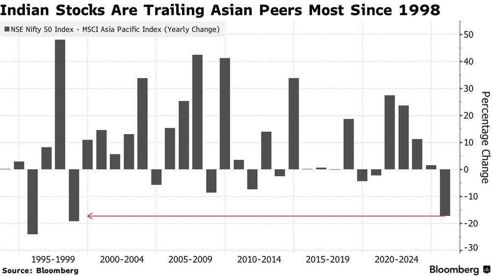 Nhà đầu tư nước ngoài tháo chạy, rút vốn với tốc độ không tưởng: Chuyện gì xảy ra với siêu cường châu Á? - ảnh 1