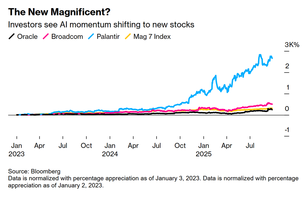 Cơn sốt AI viết lại trật tự phố Wall, nhóm Mag 7 sắp bị soán ngôi? - ảnh 1