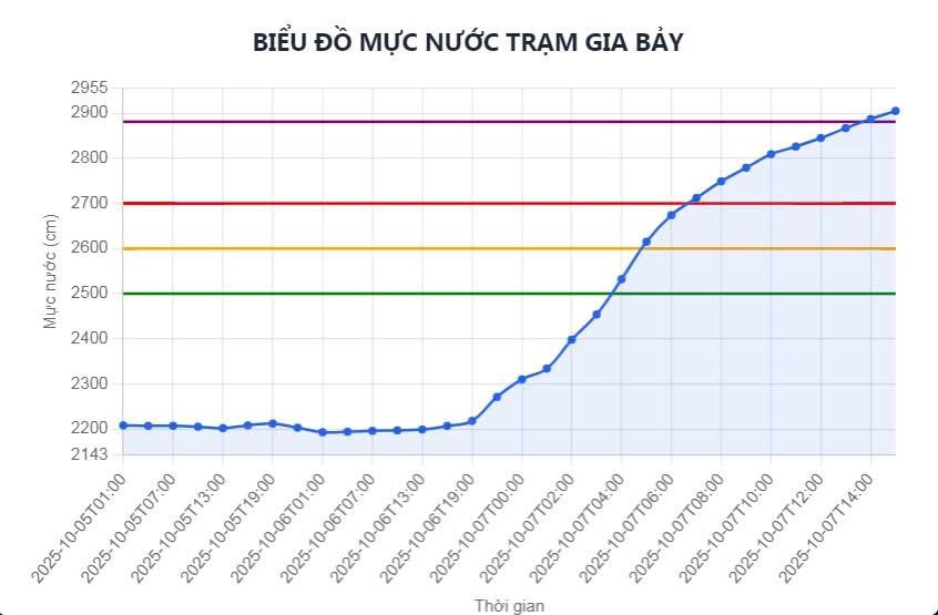 Lũ kỷ lục tại Thái Nguyên, vượt bão lịch sử Yagi - ảnh 1