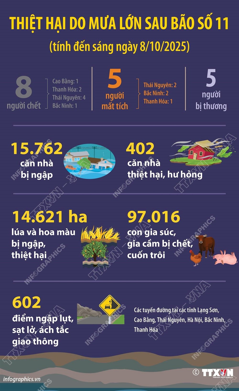 Mưa lớn sau bão số 11 khiến 13 người chết, mất tích - ảnh 1