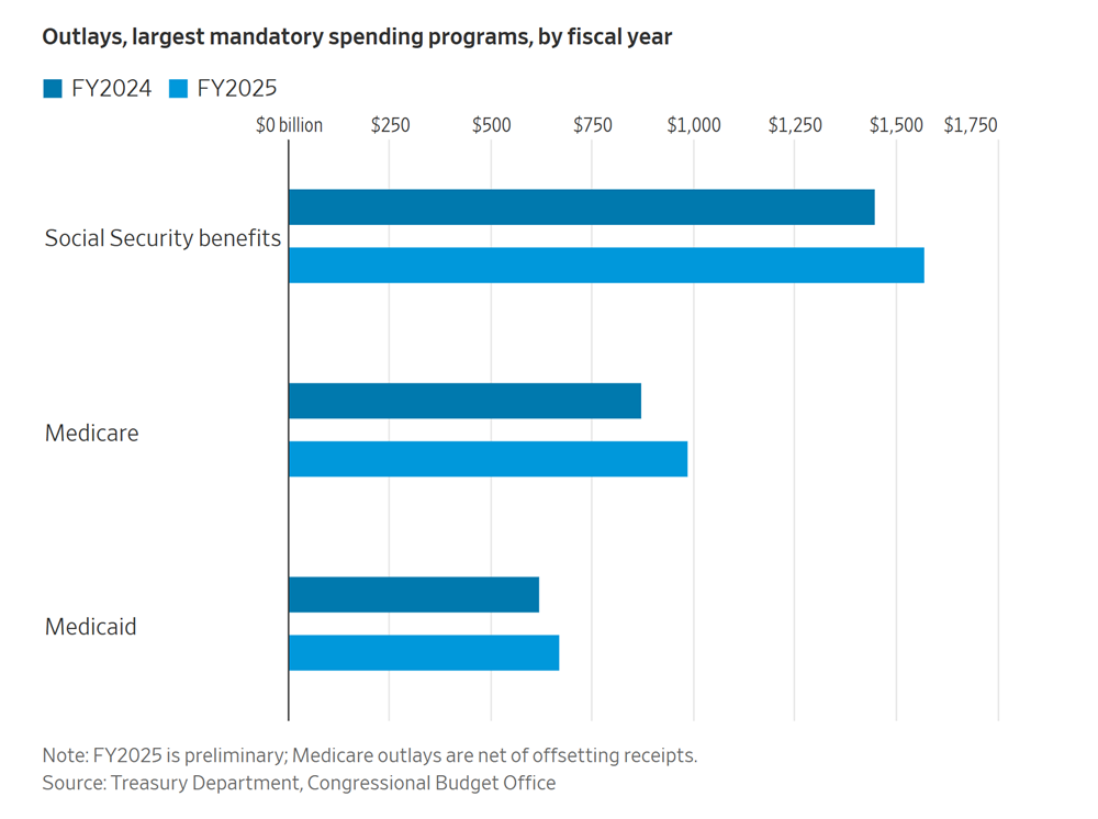 Thuế quan không gánh nổi thâm hụt ngân sách Mỹ, DOGE cũng trở nên vô dụng - ảnh 3