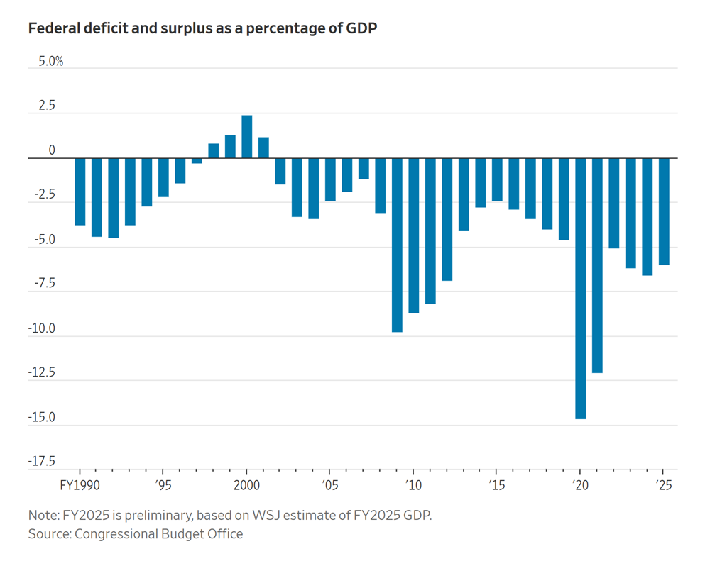 Thuế quan không gánh nổi thâm hụt ngân sách Mỹ, DOGE cũng trở nên vô dụng - ảnh 2