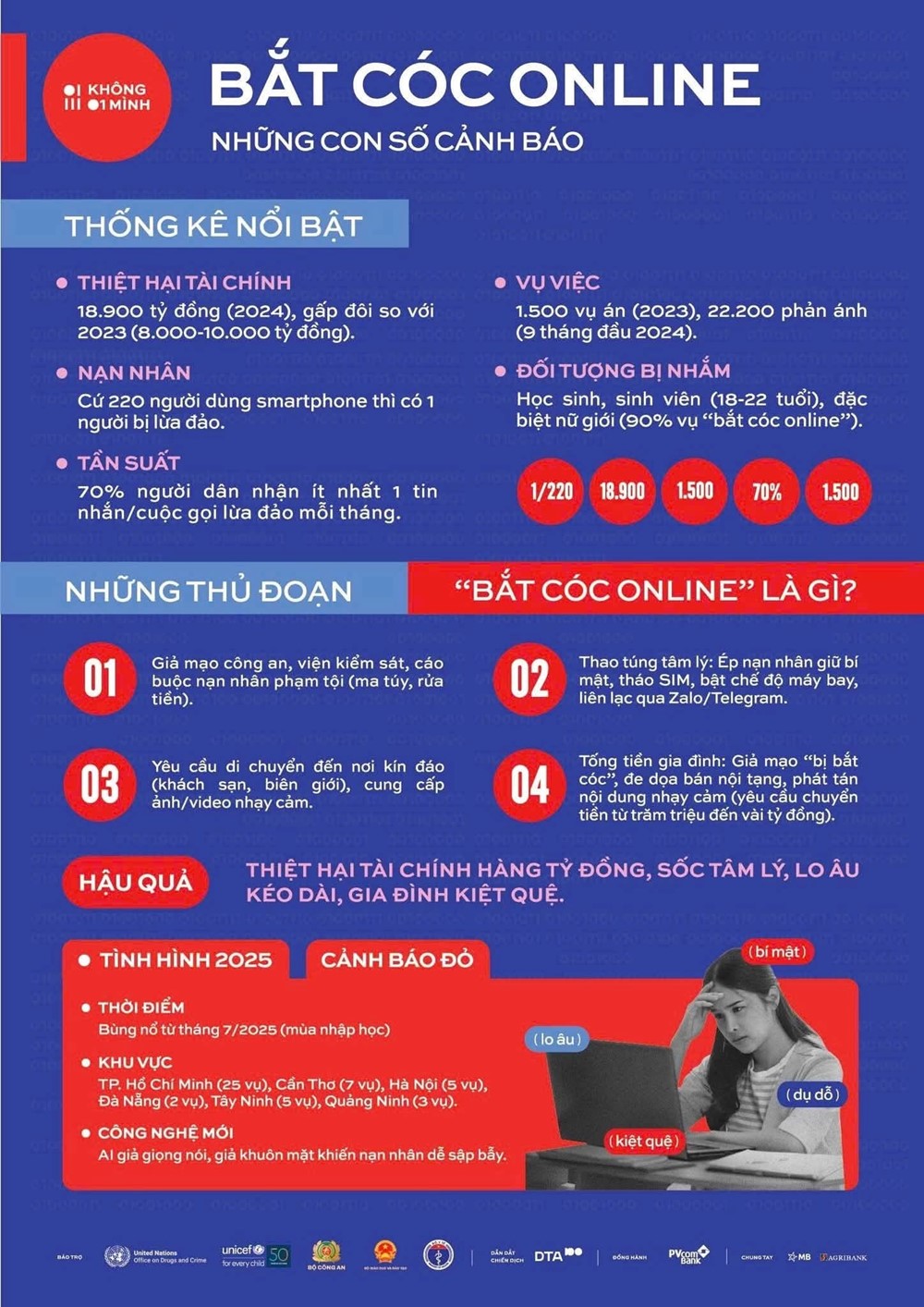 Phòng An ninh mạng công bố chiêu trò lừa đảo nhắm vào nữ sinh, gây thiệt hại gần 19.000 tỷ đồng - ảnh 1