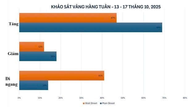 Tâm lý FOMO tràn ngập thị trường vàng, chuyên gia cảnh báo nóng - ảnh 2