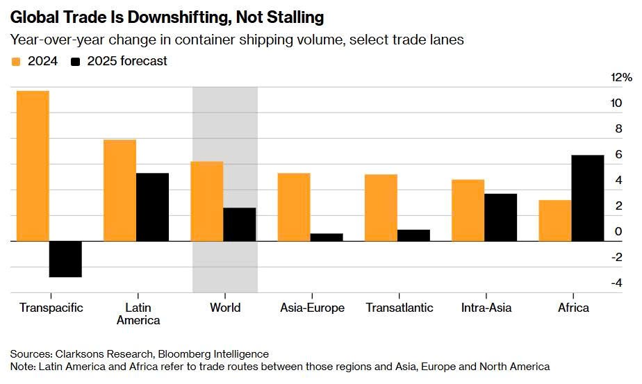 85% thương mại thế giới vẫn ‘sống khỏe’ dù Mỹ khép cửa: Trật tự kinh tế mới đang hình thành - ảnh 3