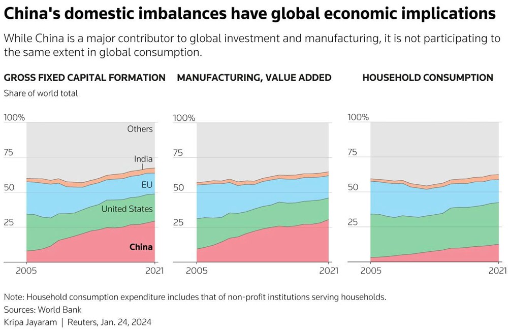 Công xưởng hay tiêu dùng: Lựa chọn khó khăn của Trung Quốc khi tăng trưởng hụt hơi - ảnh 2