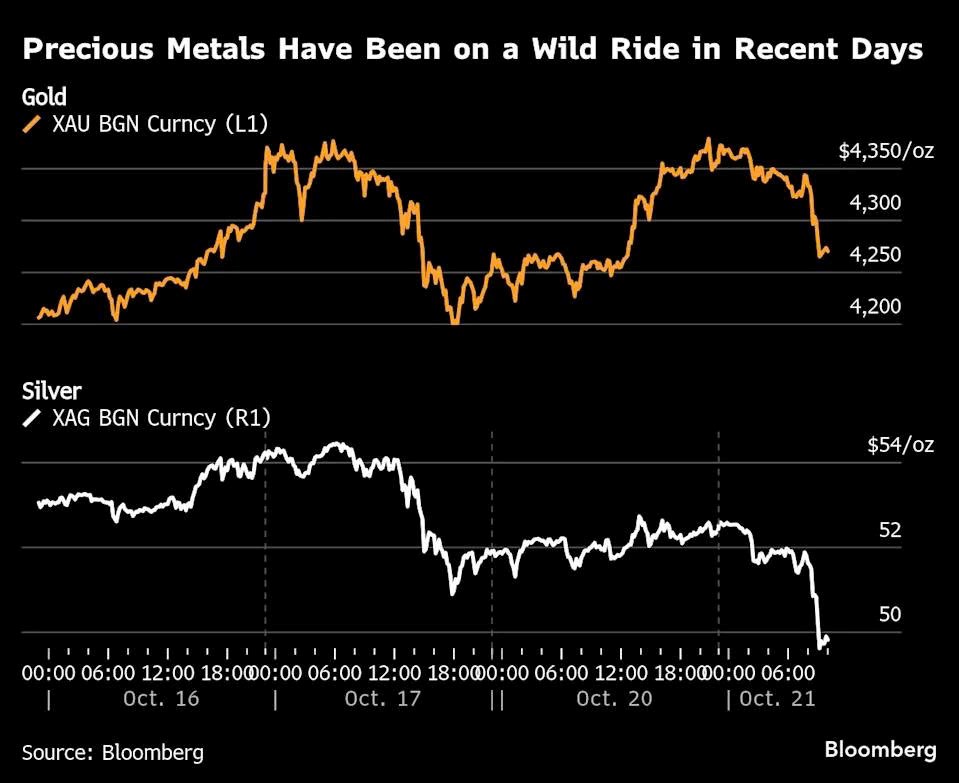 Giá vàng tối nay 21/10: Thị trường rung chuyển, vàng bất ngờ ‘cắm đầu’ lao dốc hơn 5% - ảnh 1