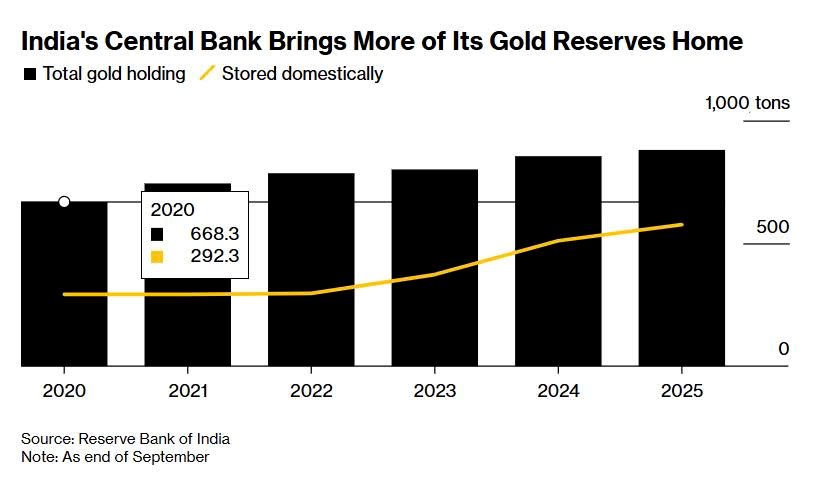 Quốc gia trụ cột BRICS âm thầm đưa hàng trăm tấn vàng về nước, tín hiệu mới cho ‘kỷ nguyên phi USD’?  - ảnh 1