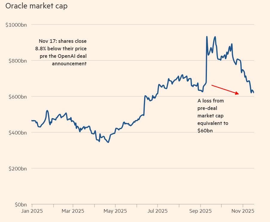 Canh bạc đầy rủi ro của Oracle: Dốc vốn nuôi OpenAI, nhận về 'giấy hứa trả nợ' trong khi vốn hóa bay 315 tỷ USD - ảnh 1