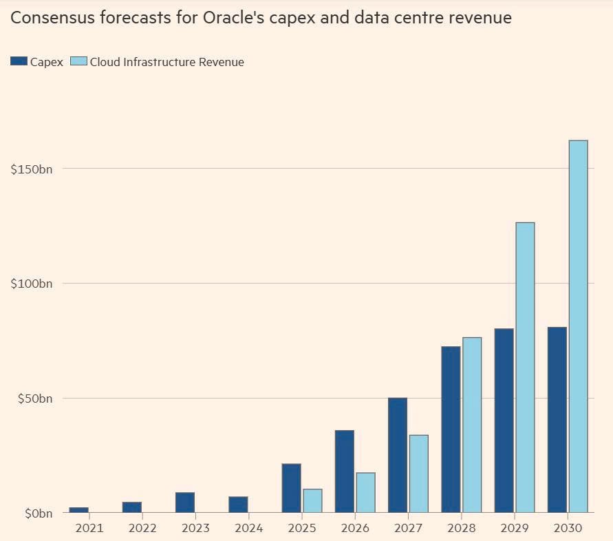 Canh bạc đầy rủi ro của Oracle: Dốc vốn nuôi OpenAI, nhận về 'giấy hứa trả nợ' trong khi vốn hóa bay 315 tỷ USD - ảnh 3
