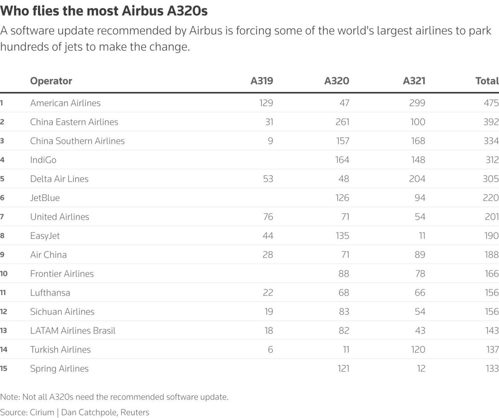 Chưa từng có trong lịch sử: Airbus bất ngờ triệu hồi 6.000 máy bay, ngành hàng không đối mặt nguy cơ tắc nghẽn - ảnh 2
