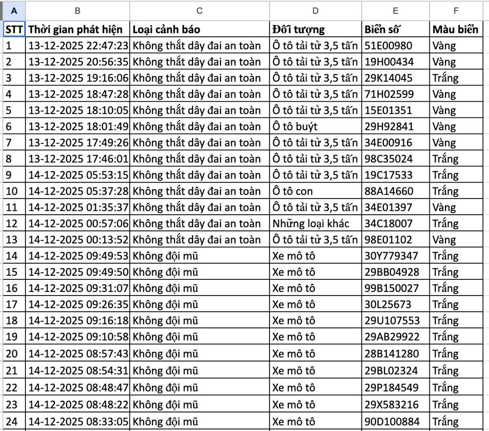 Công bố gần 200 phương tiện vi phạm được phát hiện qua camera AI, các chủ xe khẩn trương nộp phạt - ảnh 3