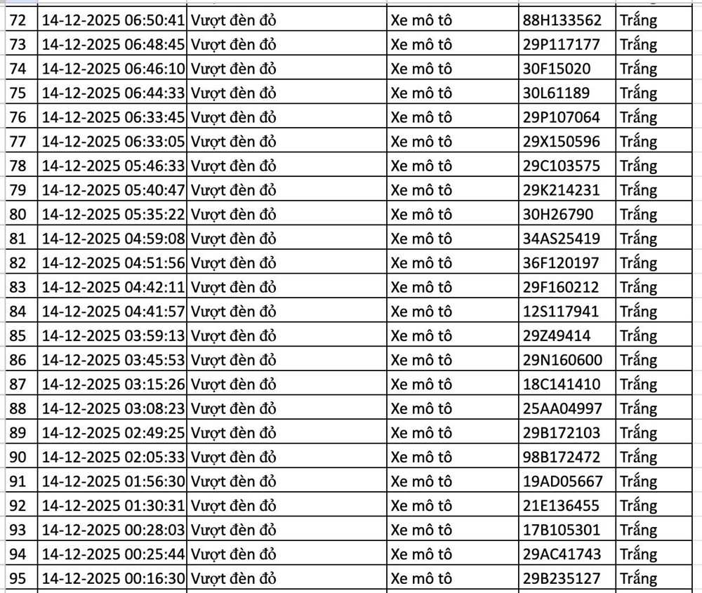Công bố gần 200 phương tiện vi phạm được phát hiện qua camera AI, các chủ xe khẩn trương nộp phạt - ảnh 6