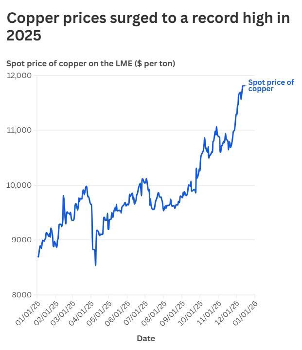 Không phải vàng hay bạc: Một kim loại đang tăng mạnh chưa từng thấy, dự báo lập đỉnh năm 2026 - ảnh 2