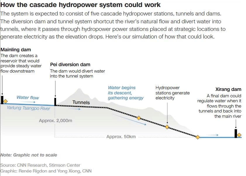 Siêu đập 168 tỷ USD lớn nhất thế giới khiến cả châu Á ‘đứng ngồi không yên’ - ảnh 4