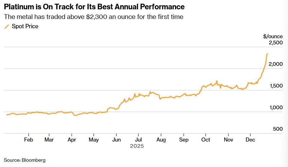Không phải vàng hay bạc, một kim loại tăng dựng đứng 150% trong 1 năm, lập đỉnh lịch sử sau 10 phiên tăng liên tiếp - ảnh 1