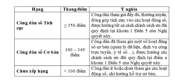 Dự kiến thang điểm và xếp hạng công dân trên VNeID - ảnh 2