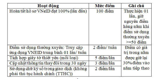 Dự kiến thang điểm và xếp hạng công dân trên VNeID - ảnh 3