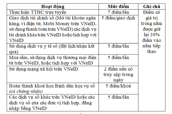Dự kiến thang điểm và xếp hạng công dân trên VNeID - ảnh 4