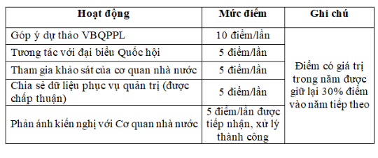 Dự kiến thang điểm và xếp hạng công dân trên VNeID - ảnh 5