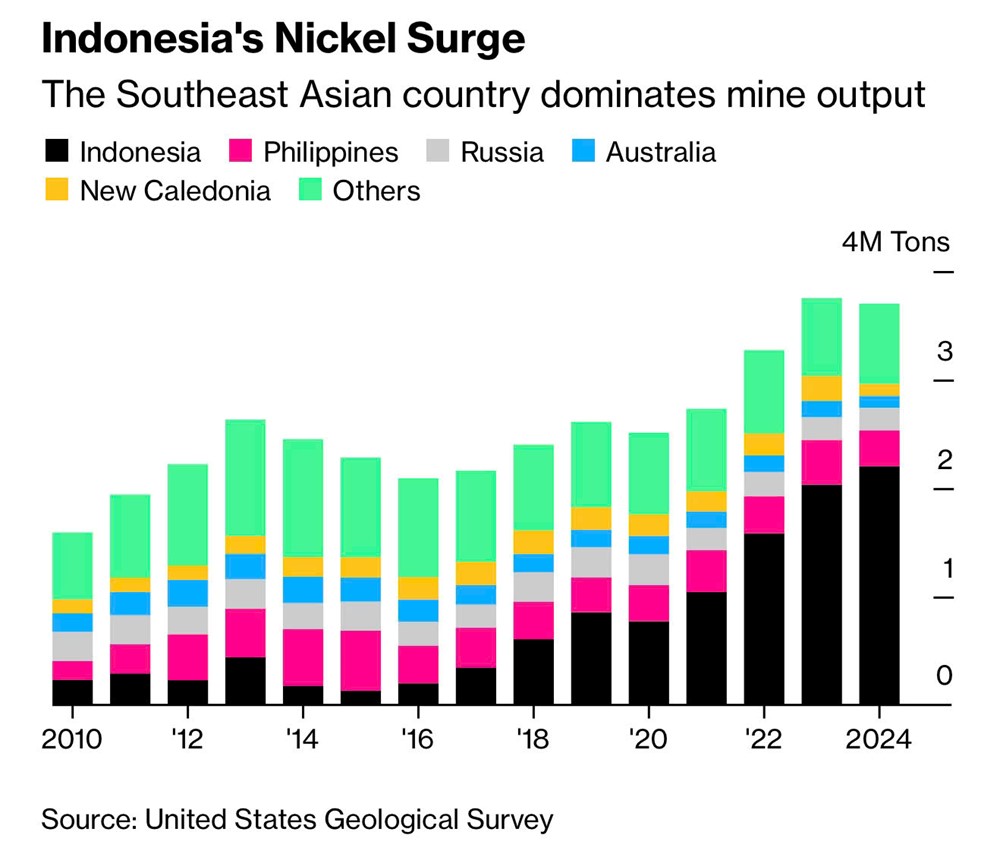 Tỷ phú kín tiếng ở Đông Nam Á sở hữu 71.000 ha mỏ, chi phối 70% nguồn cung kim loại then chốt của ngành xe điện - ảnh 2