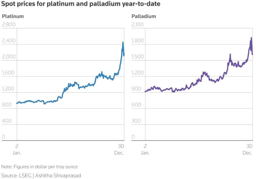 Không phải vàng hay bạc, một kim loại tăng 33% chỉ trong 1 tháng, mức chưa từng có trong gần 40 năm - ảnh 2