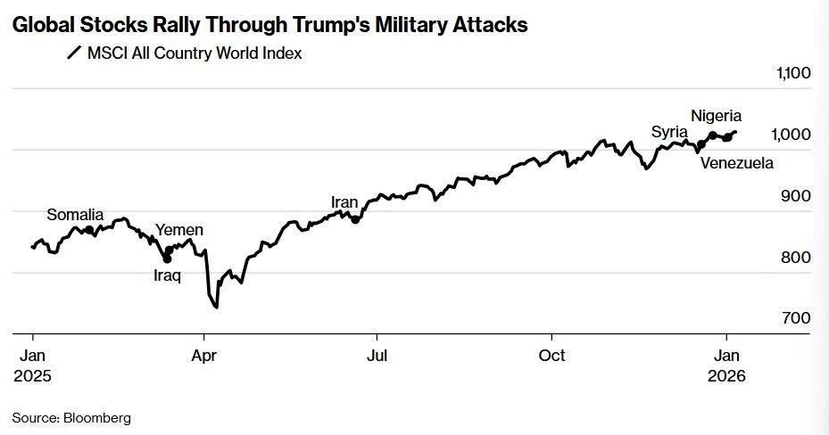 Mỹ bắt Tổng thống Venezuela, chứng khoán toàn cầu vẫn lập đỉnh - ảnh 1